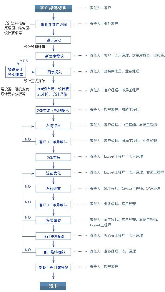 PCB設(shè)計流程